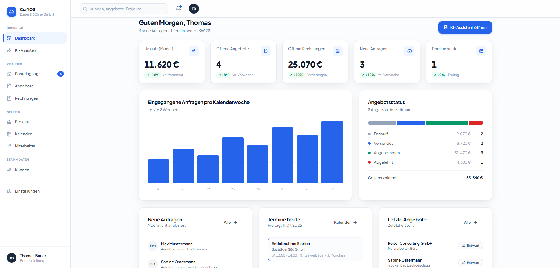 Dashboard mit Umsatz, offenen Angeboten und Rechnungen, Anfragen pro Kalenderwoche und Angebotsstatus